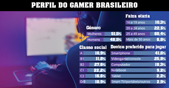 Perfil do Gamer Brasileiro